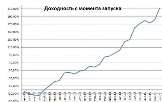 Результаты в апреле 2015