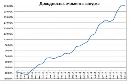 Доверительное управление. Результаты в июне 2015 года.