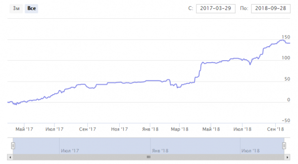 Результаты торговли в 2018 году