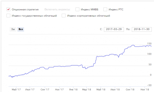 Результаты в ноябре 2018