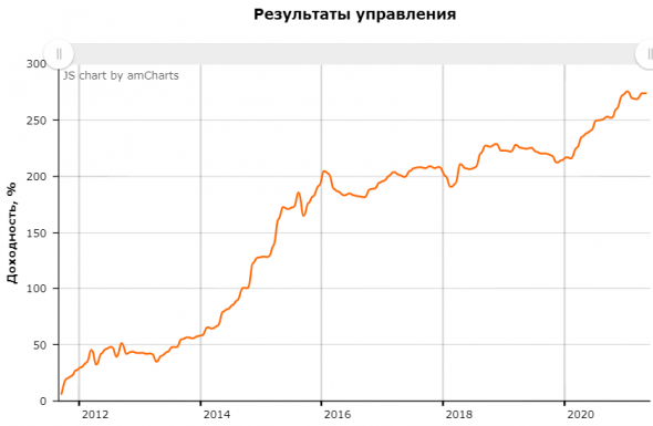 Алгоритмическое управление. Итоги мая 2021 г