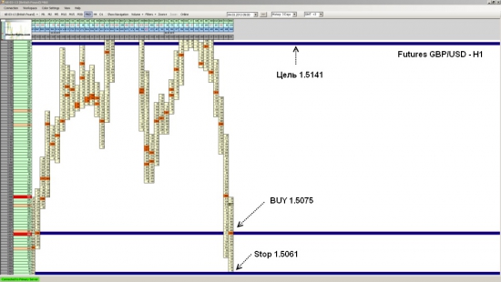 Фьючерс на GBP/USD ожидается рост до уровня 1.5141