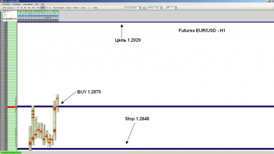 Фьючерс на EUR/USD достиг уровня 1.2929