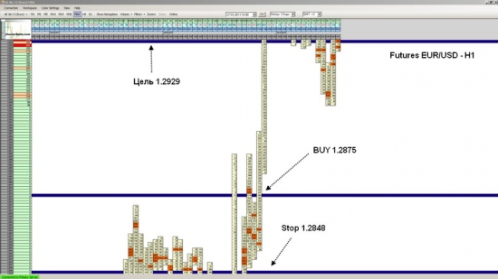 Фьючерс на EUR/USD достиг уровня 1.2929