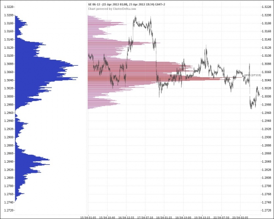 Futures EUR/USD может сильно упасть вниз на фоне роста “медвежьих” настроений.