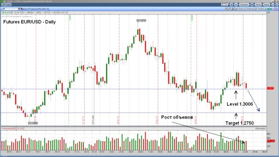 Futures EUR/USD может сильно упасть вниз на фоне роста “медвежьих” настроений.