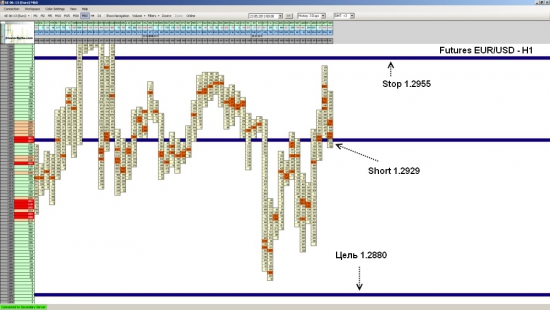 Фьючерс на EUR/USD ожидается падение до уровня 1.2880