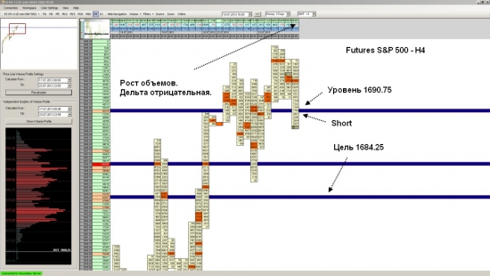 Futures S&P 500 ожидаеться падение до уровня 1684.25