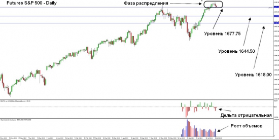 Futures S&P 500 – ожидается  разворот тренда вниз.