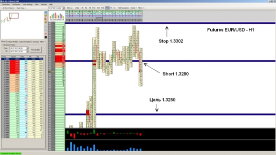 Фьючерс на EUR/USD ожидается падение до уровня 1.3250