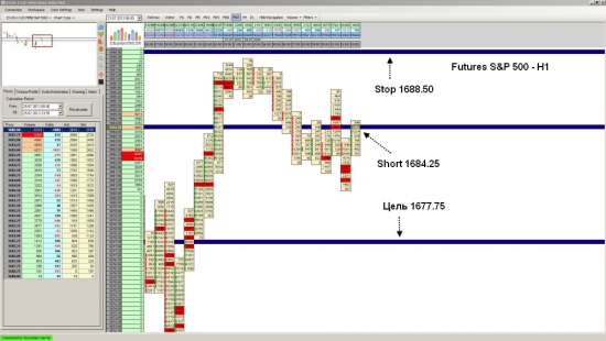 Futures на S&P 500 достиг уровня 1677.75