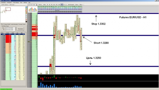 Фьючер на EUR/USD   достиг уровня 1.3250