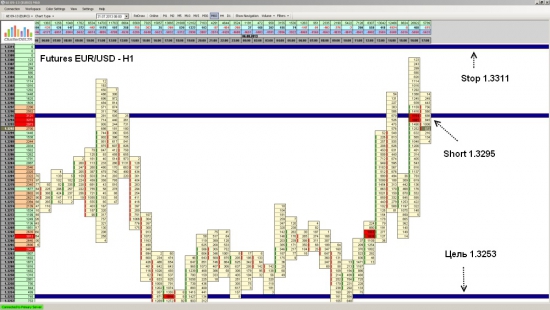 Фьючерс на EUR/USD ожидается падение до уровня 1.3253