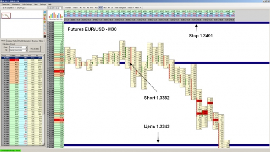 Фьючерс на EUR/USD достиг уровня 1.3343