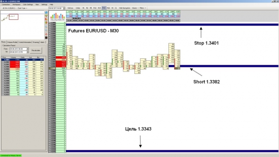 Futures EUR/USD ожидаеться падение до уровня 1.3343