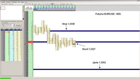 Futures EUR/USD ожидаеться падение до уровня 1.3302