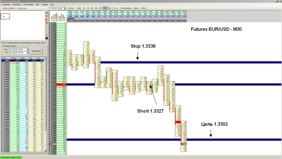 Futures EUR/USD достиг уровня 1.3302