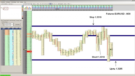 Futures EUR/USD достиг уровня 1.3285