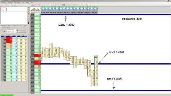 Futures EUR/USD достиг уровня 1.3380