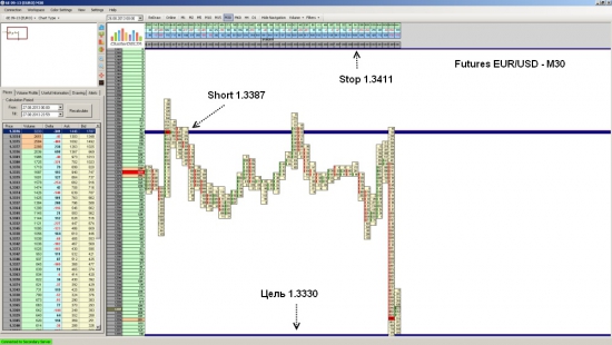 Futures EUR/USD  достиг уровня 1.3330