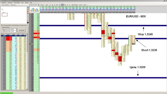 Futures EUR/USD ожидаеться падение до уровня 1.3209