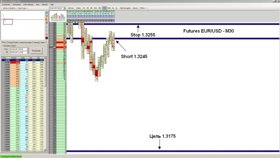 Futures EUR/USD ожидаеться падение до уровня 1.3175