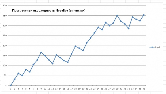 Статистика по торговым сигналам от Nyselive