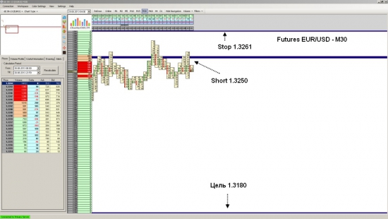 Futures EUR/USD достиг уровня 1.3180