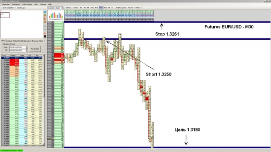 Futures EUR/USD достиг уровня 1.3180