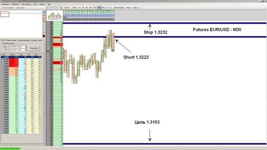 Futures EUR/USD ожидается падение до уровня 1.3153