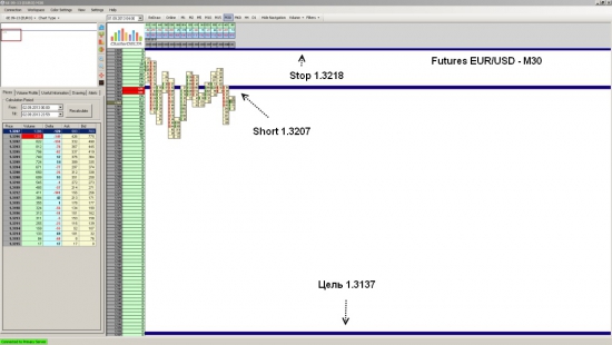 Futures EUR/USD ожидаеться падение до уровня 1.3137