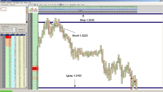 Futures EUR/USD достиг уровня 1.3153