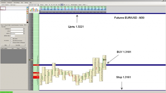 Futures EUR/USD ожидается рост до уровня 1.3221