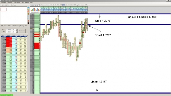 Futures EUR/USD ожидается падение до уровня 1.3197