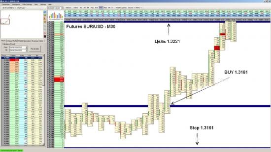 Futures EUR/USD достиг уровня 1.3221