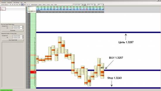 Futures EUR/USD достиг уровня 1.3287