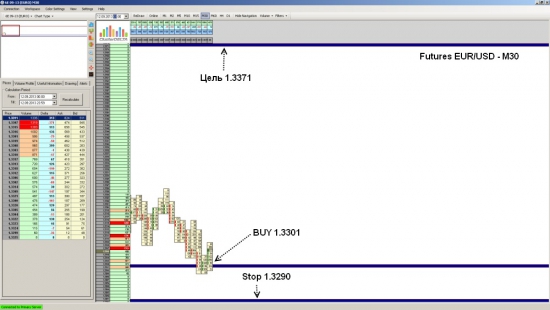 Futures EUR/USD ожидается рост до уровня 1.3371