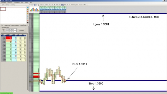 Futures EUR/USD ожидается рост до уровня 1.3381