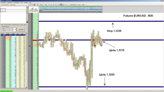 Futures EUR/USD ожидается падение до уровня 1.3265