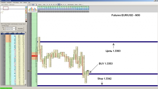 Futures EUR/USD ожидается рост до уровня 1.3383