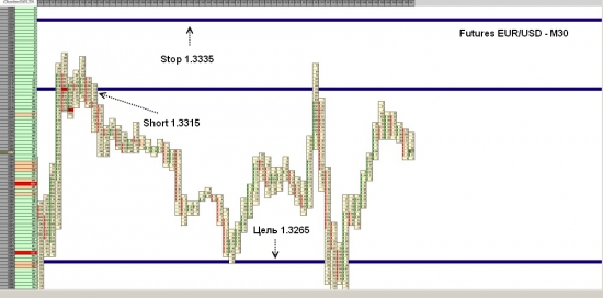 Futures EUR/USD досиг уровня 1.3265