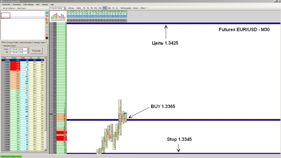 Futures EUR/USD ожидается рост до уровня 1.3425