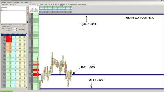 Futures EUR/USD ожидается рост до уровня 1.3418