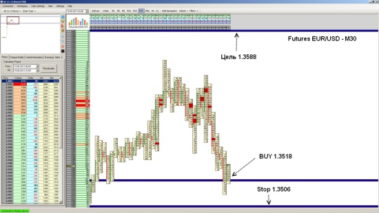 Futures EUR/USD ожидается рост до уровня 1.3588