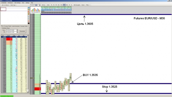 Futures EUR/USD ожидается рост до уровня 1.3605