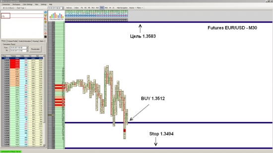 Futures EUR/USD ожидается рост до уровня 1.3583