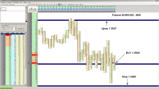 Futures EUR/USD ожидается рост до уровня 1.3547