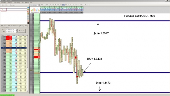 Futures EUR/USD ожидаеться рост до уровня 1.3547