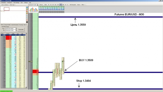 Futures EUR/USD ожидается рост до уровня 1.3559