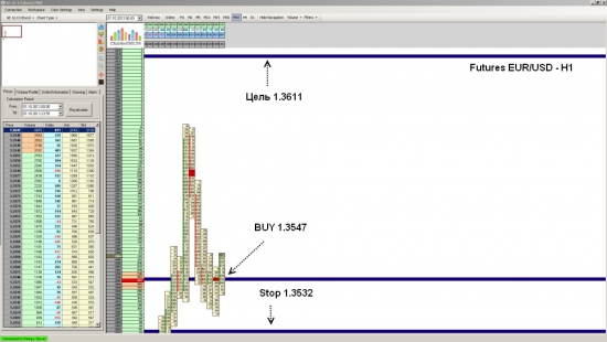 Futures EUR/USD достиг уровня 1.3647